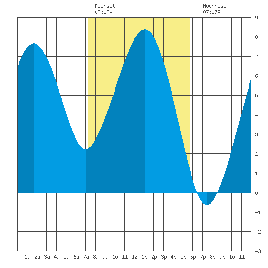 Garibaldi tide chart for Thursday, February 13, 2025