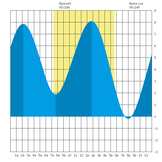 Garibaldi tide chart for Friday, February 14, 2025