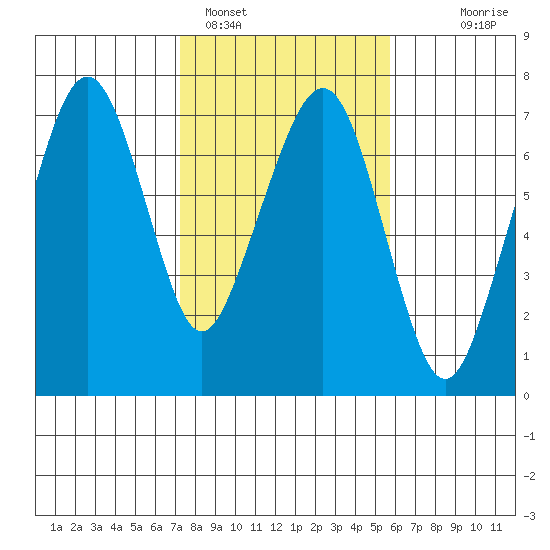 Garibaldi tide chart for Saturday, February 15, 2025