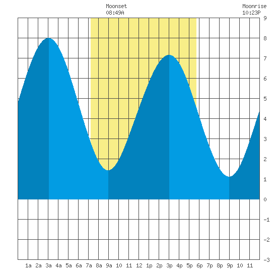 Garibaldi tide chart for Sunday, February 16, 2025