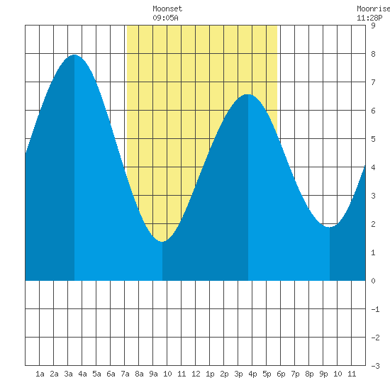 Garibaldi tide chart for Monday, February 17, 2025