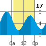 Garibaldi tide chart for Monday, February 17, 2025