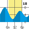 Garibaldi tide chart for Tuesday, February 18, 2025