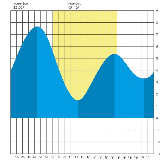 Garibaldi tide chart for Wednesday, February 19, 2025