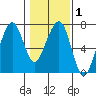 Garibaldi tide chart for Saturday, February 1, 2025