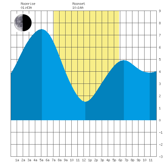 Garibaldi tide chart for Thursday, February 20, 2025