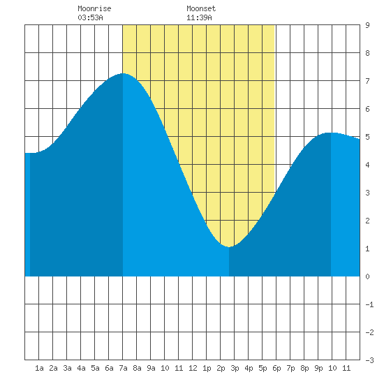 Garibaldi tide chart for Saturday, February 22, 2025