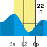 Garibaldi tide chart for Saturday, February 22, 2025