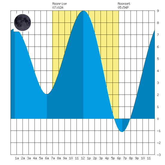 Garibaldi tide chart for Thursday, February 27, 2025