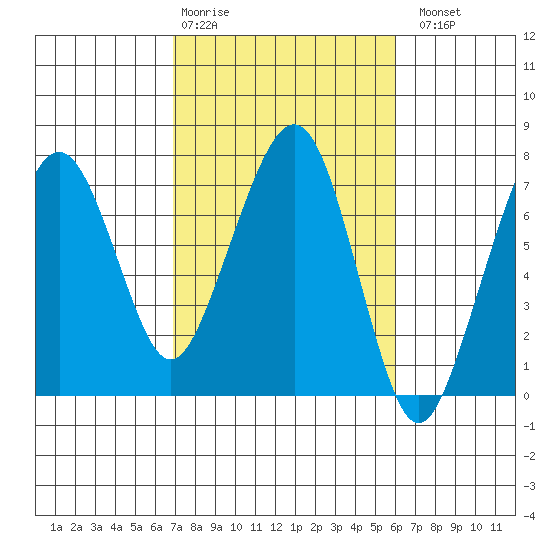 Garibaldi tide chart for Friday, February 28, 2025