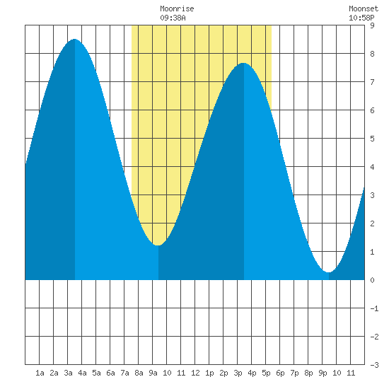 Garibaldi tide chart for Sunday, February 2, 2025
