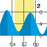 Garibaldi tide chart for Sunday, February 2, 2025