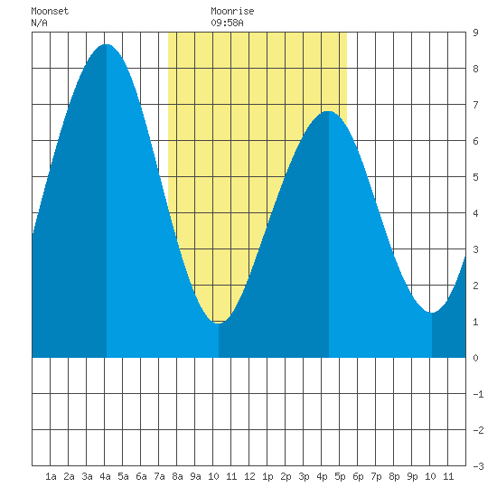 Garibaldi tide chart for Monday, February 3, 2025