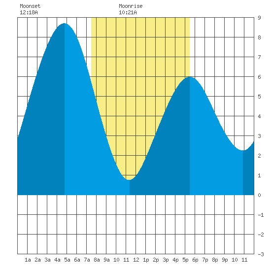 Garibaldi tide chart for Tuesday, February 4, 2025