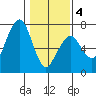 Garibaldi tide chart for Tuesday, February 4, 2025