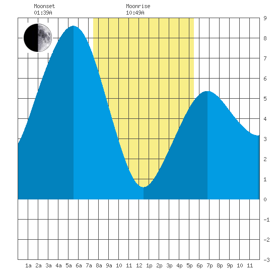 Garibaldi tide chart for Wednesday, February 5, 2025