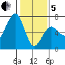 Garibaldi tide chart for Wednesday, February 5, 2025