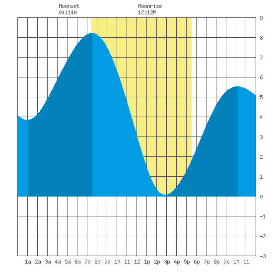 Garibaldi tide chart for Friday, February 7, 2025