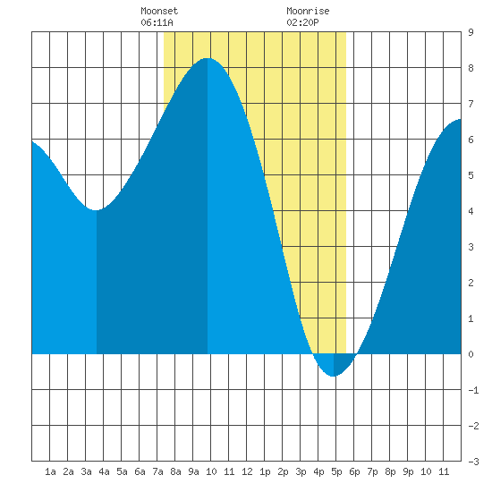 Garibaldi tide chart for Sunday, February 9, 2025
