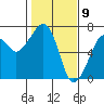 Garibaldi tide chart for Sunday, February 9, 2025