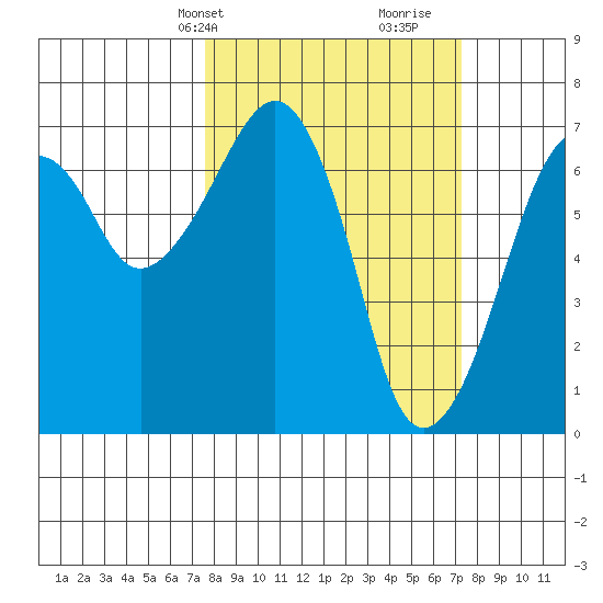 Garibaldi tide chart for Monday, March 10, 2025