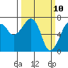 Garibaldi tide chart for Monday, March 10, 2025