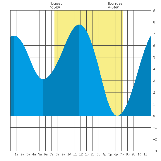 Garibaldi tide chart for Tuesday, March 11, 2025