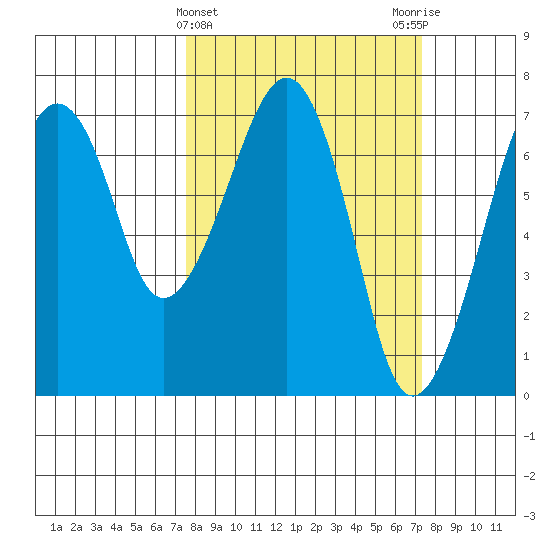 Garibaldi tide chart for Wednesday, March 12, 2025