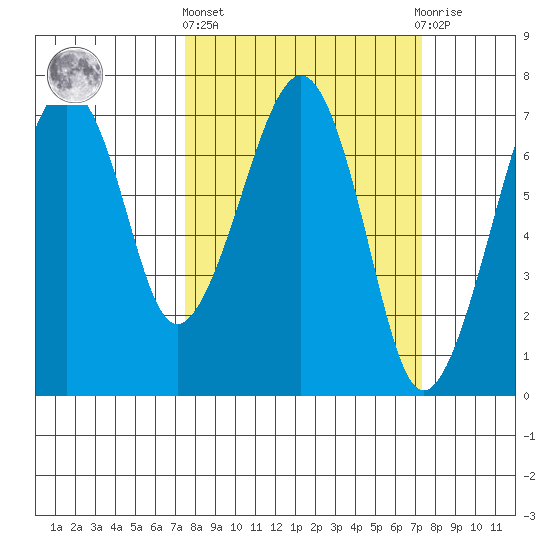 Garibaldi tide chart for Thursday, March 13, 2025