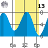 Garibaldi tide chart for Thursday, March 13, 2025