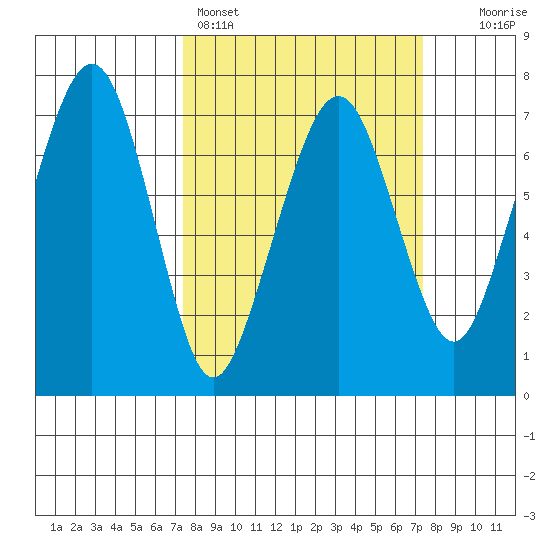 Garibaldi tide chart for Sunday, March 16, 2025