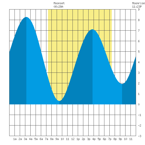 Garibaldi tide chart for Monday, March 17, 2025