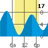 Garibaldi tide chart for Monday, March 17, 2025