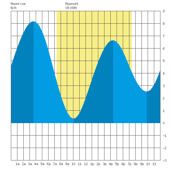 Garibaldi tide chart for Tuesday, March 18, 2025