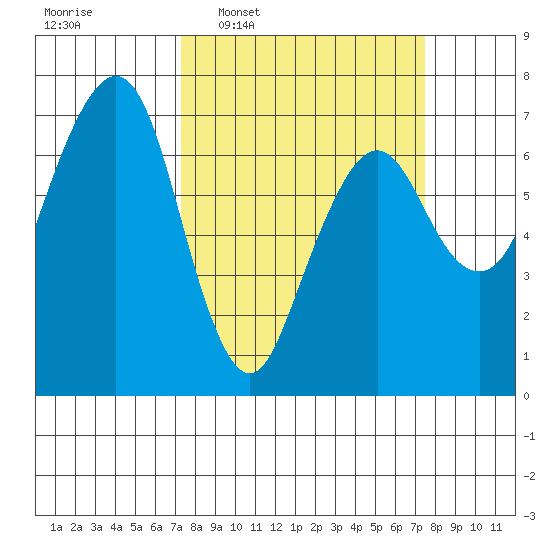 Garibaldi tide chart for Wednesday, March 19, 2025
