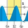 Garibaldi tide chart for Saturday, March 1, 2025