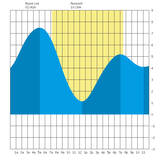 Garibaldi tide chart for Friday, March 21, 2025