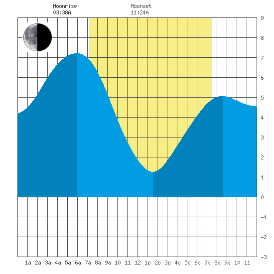 Garibaldi tide chart for Saturday, March 22, 2025