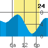 Garibaldi tide chart for Monday, March 24, 2025