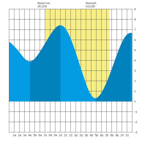 Garibaldi tide chart for Tuesday, March 25, 2025
