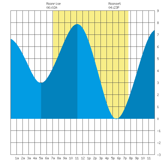 Garibaldi tide chart for Wednesday, March 26, 2025
