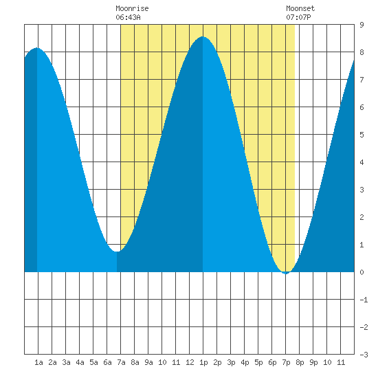 Garibaldi tide chart for Friday, March 28, 2025