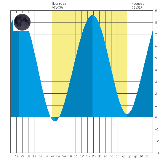 Garibaldi tide chart for Saturday, March 29, 2025