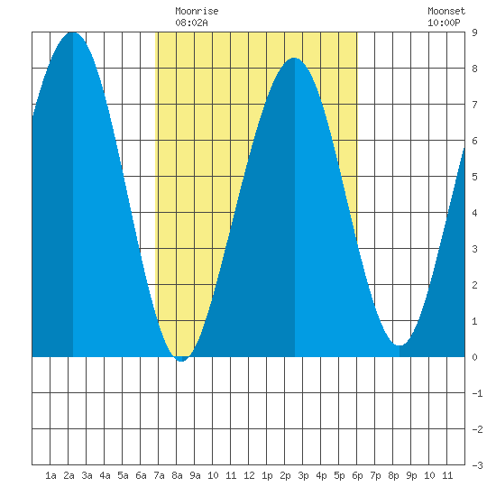 Garibaldi tide chart for Sunday, March 2, 2025