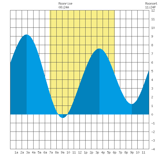 Garibaldi tide chart for Monday, March 3, 2025