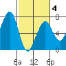Garibaldi tide chart for Tuesday, March 4, 2025