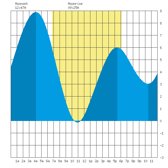 Garibaldi tide chart for Wednesday, March 5, 2025