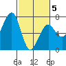 Garibaldi tide chart for Wednesday, March 5, 2025