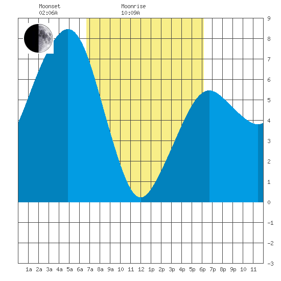 Garibaldi tide chart for Thursday, March 6, 2025