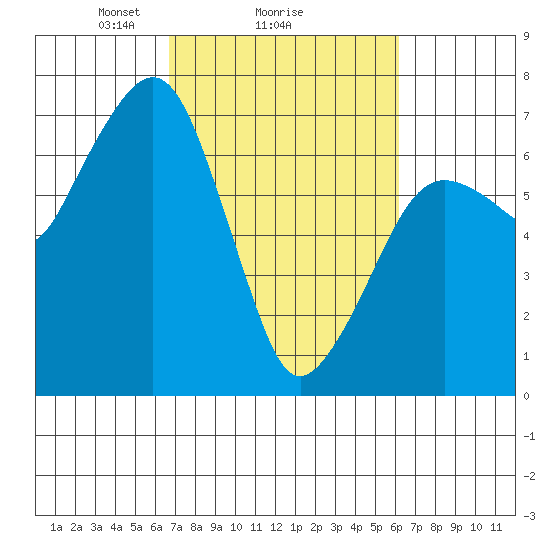 Garibaldi tide chart for Friday, March 7, 2025
